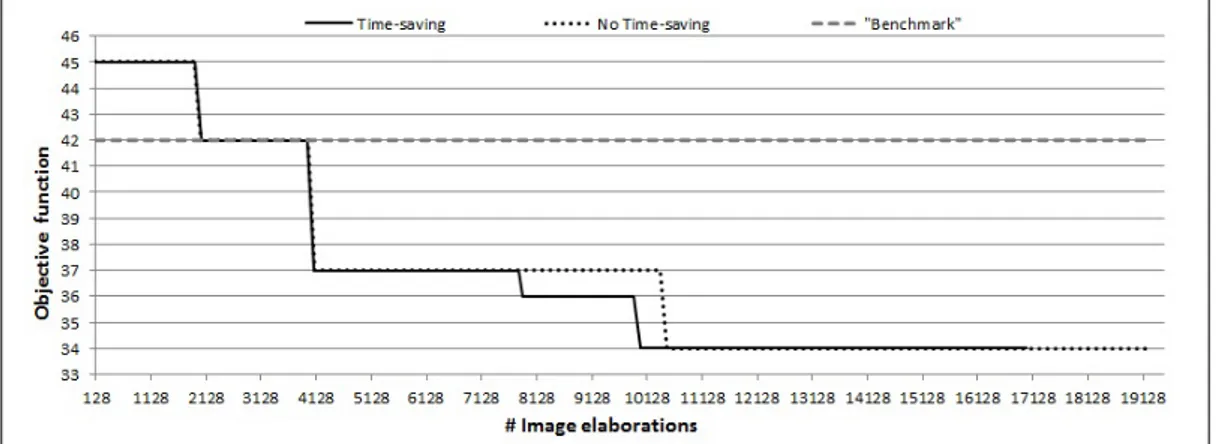 Figure 4.6: Impact of the time-saving procedure on the optimization of CVA1 parameters with a=1 and b=10