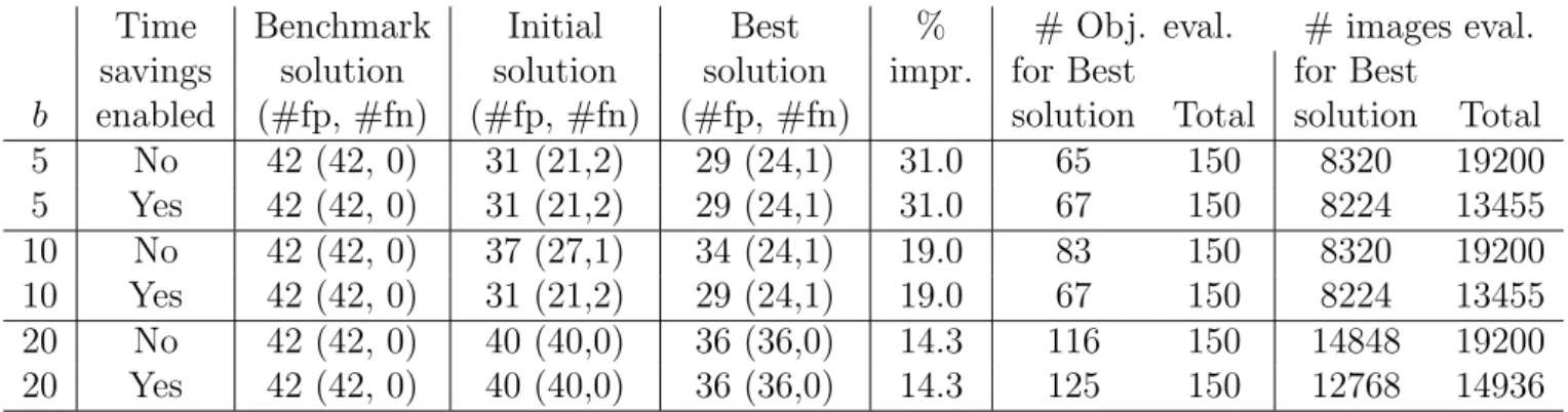Table 4.2: Summary of the image evaluations savings obtained with the CVA1 optimizations with the three different weight combinations and using