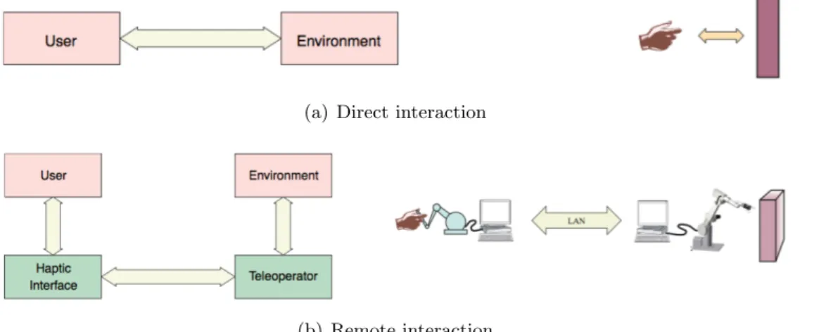Figure 2.1: Direct interaction with a local environment and interaction with a remote environment by means of a telerobotic system.