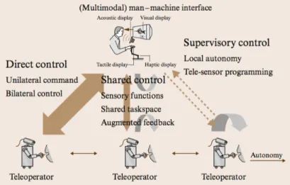 Figure 3.1: Di↵erent types of control architectures for telerobotics system depending on the degree of autonomy of the slave robot.