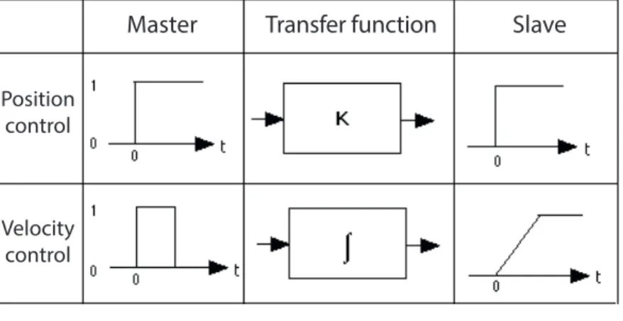 Figure 3.2: Transfer function between master and slave in position-position and position-velocity control schemes.