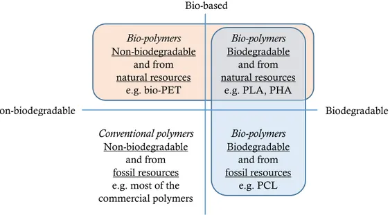 Figure 2.1.: Classification of bio-polymers and fossil-based polymers. 