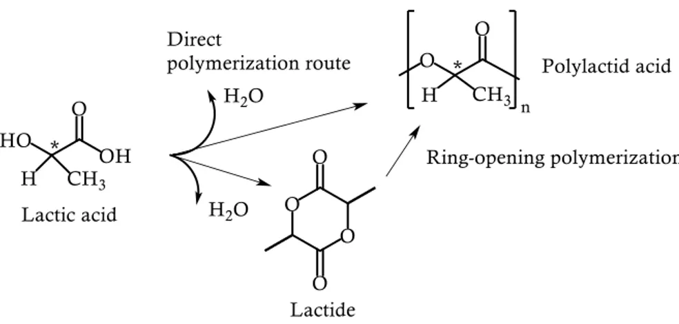 Figure 2.18.: Synthetic routes to PLA. 