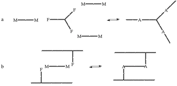 Figure 2.25.: Schematic representation of the synthesis of cross-linked F-M DA polymers through bi-  and trifunctional monomers (a) and by linear polymers exhibiting pendant F groups (b)