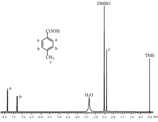 Figure 3.1.7.:  1 H-NMR of the p-toluic acid obtained from the crude mixture of the DA reaction  after the H 2 SO 4  aromatization process