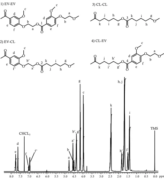 Figure 3.2.5.:  1 H-NMR spectrum of the P(EV-co-CL)-20/80 sample and the letters assigned to  peaks in the spectrum