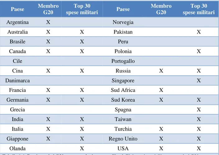 Tabella 1.6: Paesi membri G20 e top spender in spese militari. Elaborazione dell’autore su dati G20.org e  SIPRI (2016) 