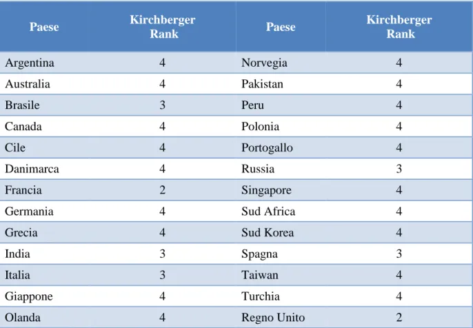 Tabella 1.7: Elenco paesi inclusi nella ricerca. Elaborazione dell’autore su dati Kirchberger (2015).