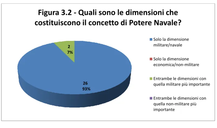 Figura 3.2 - Quali sono le dimensioni che  costituiscono il concetto di Potere Navale? 