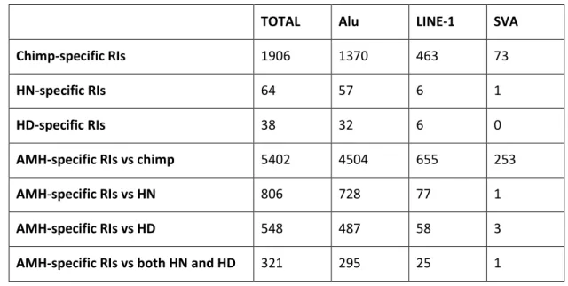 Table 1. Identified and validated RIs in chimpanzee, HN, HD and AMH genomes. 