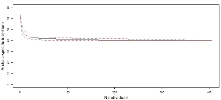 Figure  7.  Simulated  curve  representing  random  sampling  of  AFR  individuals  for  the  identification  and  exclusion of polymorphic archaic-specific insertions
