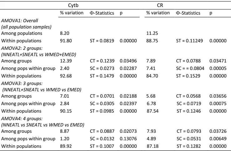 Tab.  2.2:  Analysis  of  molecular  variance  (AMOVA)  of  Cytochrome  b  (Cytb)  and  Control  Region  (CR)  of  the  Mediterranean and North-Eastern Atlantic Blue Sharks (Prionace glauca)