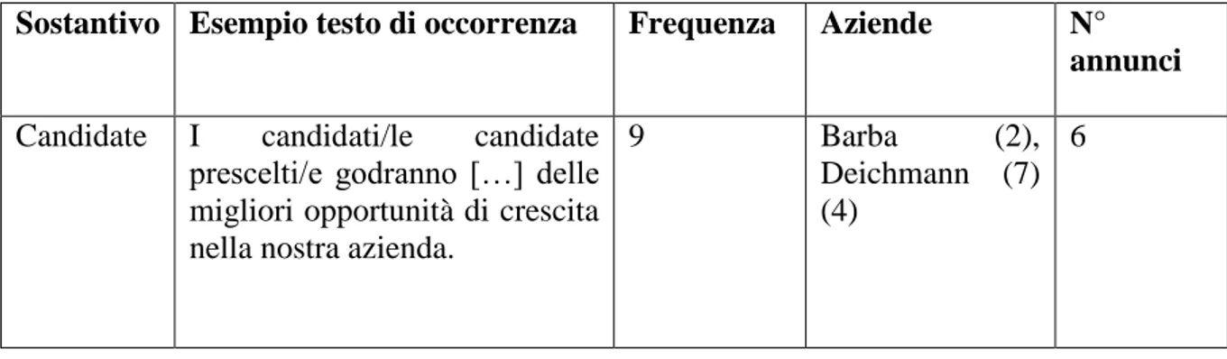 TABELLA 1B: Forme doppie simmetriche con suffisso in -e 59