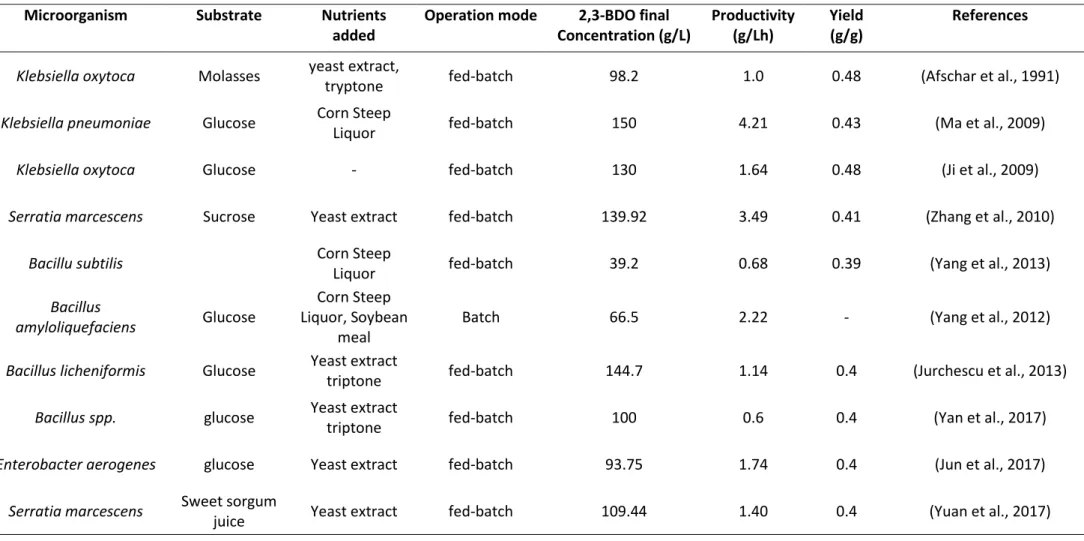 Table 1.1 Summary of the major results found in the literature for the biotechnological production of 2,3-BDO