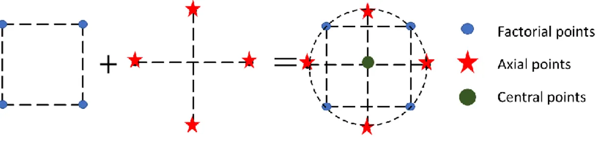 Figure 3.6 Central Composite Design for a two factors system 