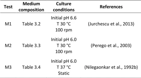 Table 4.1 Selection of the culture medium: experimental scheme. In the second column are reported the  name of the tables of materials and methods in which the medium used are described