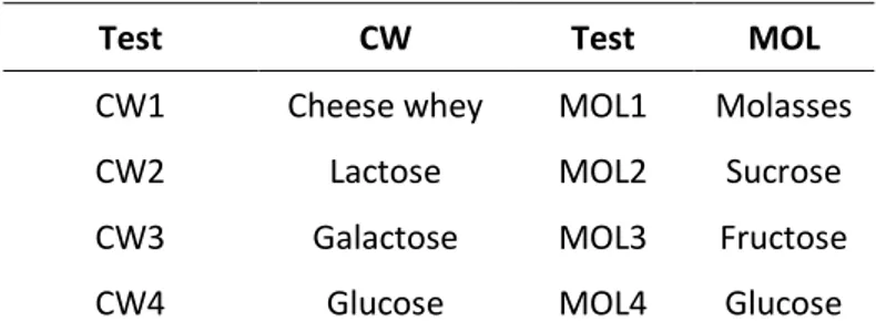 Table 4.3 Flask experiments with biowastes and the di and monosaccharides occurring in them: 