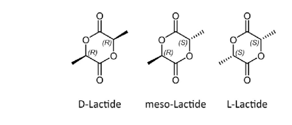 Figure 1.5: Stereoisomers of Lactide. D-lactide, meso-lactide and L-lactide . 