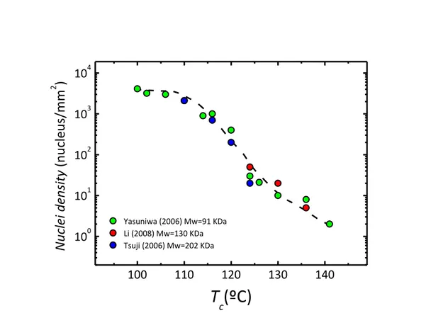 Figure 1.11: PLOM images of PLLA with D-isomer concentrations of 1.0% (left), 4.8% (center),  and 8.3% (right), isothermally crystallized at 120ºC