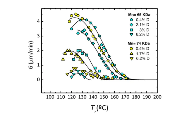 Figure 1.12: Effect of D unit concentration on the spherulite growth rate. Data adapted  from (64,65) 