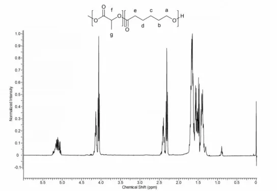 Figure 2.1:  1 H-NMR spectrum and chemical structure of the P(LA-ran-CL) random copolymer