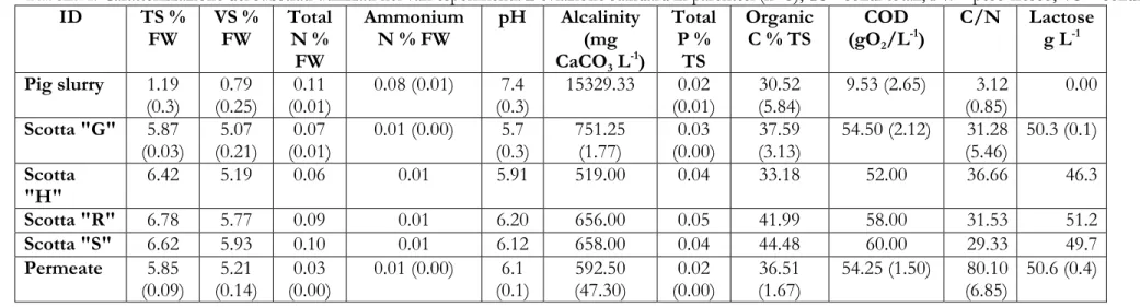 Tabella 1. Caratterizzazione dei substrati utilizzati nei vari esperimenti. Deviazione standard in parentesi (n=3), TS= solidi totali, FW= peso fresco, VS = solidi volatili