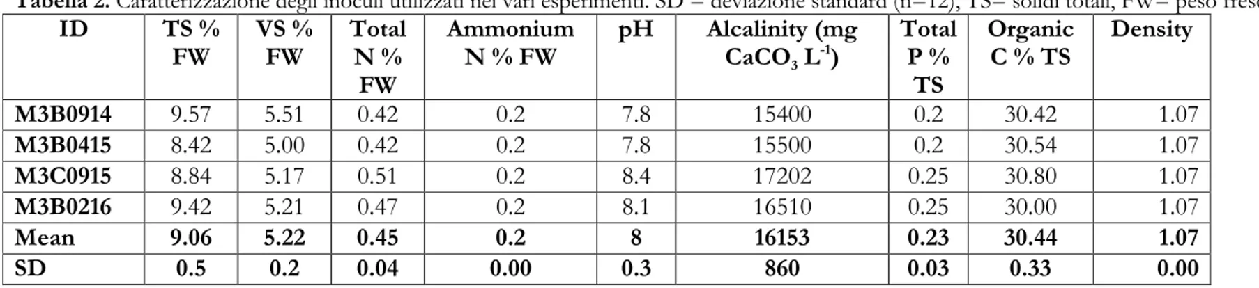 Tabella 2. Caratterizzazione degli inoculi utilizzati nei vari esperimenti. SD = deviazione standard (n=12), TS= solidi totali, FW= peso fresco, VS = solidi volatili