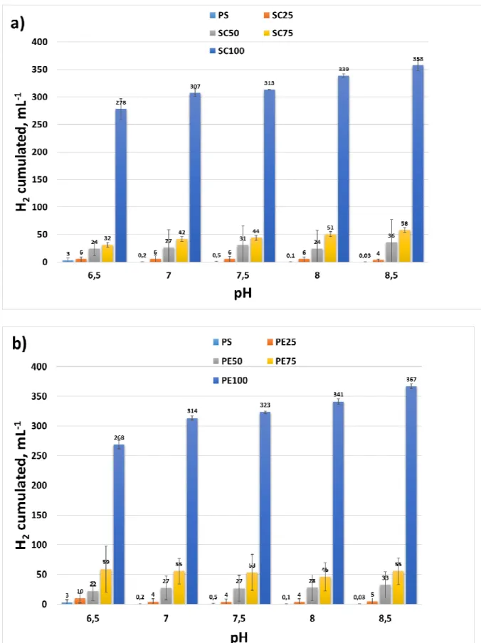 Figura 11. Produzione di idrogeno da liquame suino (PS), scotta (SC, a), permeato (PE, b), in co-digestione o 1260 