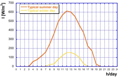 Figure 7.7 – Incident solar irradiation on a south-facing solar panel with a tilt angle equal to 30°,  for a typical summer day (orange line) and for a typical winter day (yellow line) – Bologna case