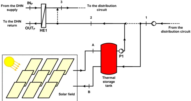 Figure 4.18 – Case 1: thermal solar panels integration: smart user substation schematic (scheme 1  – feed to return configuration)