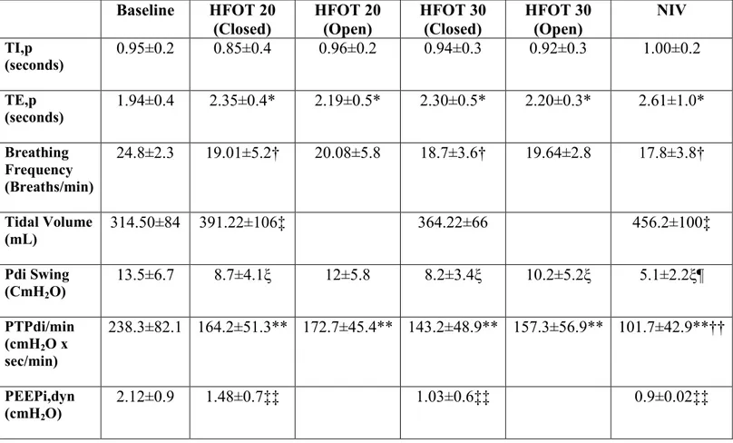 Table 2. Breathing Pattern, Inspiratory Efforts and Lung Mechanics  in different setting 