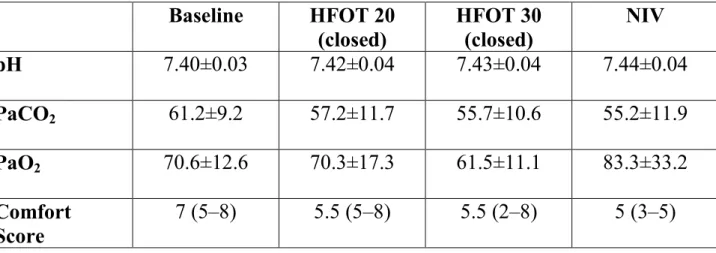 Table 3. Arterial blood gas values and comfort scores at different settings     Baseline  HFOT 20  (closed)  HFOT 30 (closed)  NIV  pH  7.40±0.03  7.42±0.04  7.43±0.04  7.44±0.04  PaCO 2  61.2±9.2  57.2±11.7  55.7±10.6  55.2±11.9  PaO 2  70.6±12.6  70.3±17
