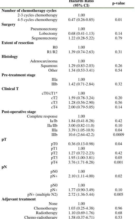 Table 3: Univariate analysis of the pre and post-surgery variables 