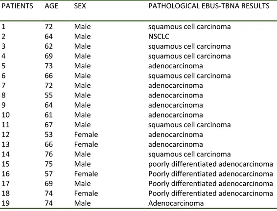 Table 5. Patient’s characteristics and EBUS-TBNA pathological results 