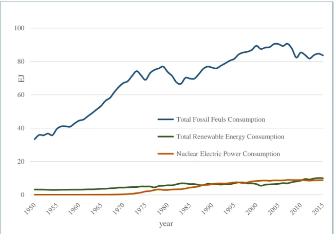 Figure 2.1. U.S. annual primary energy consumption by source from 1950 to 2015,   data according to EIA [1]