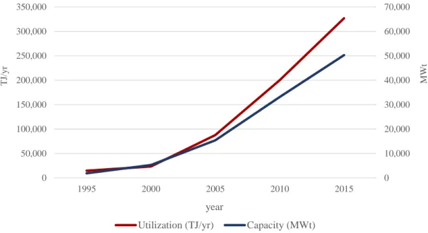 Figure 2.5. The installed capacity and annual utilization of geothermal heat pumps from 1995 to 2015 [15]