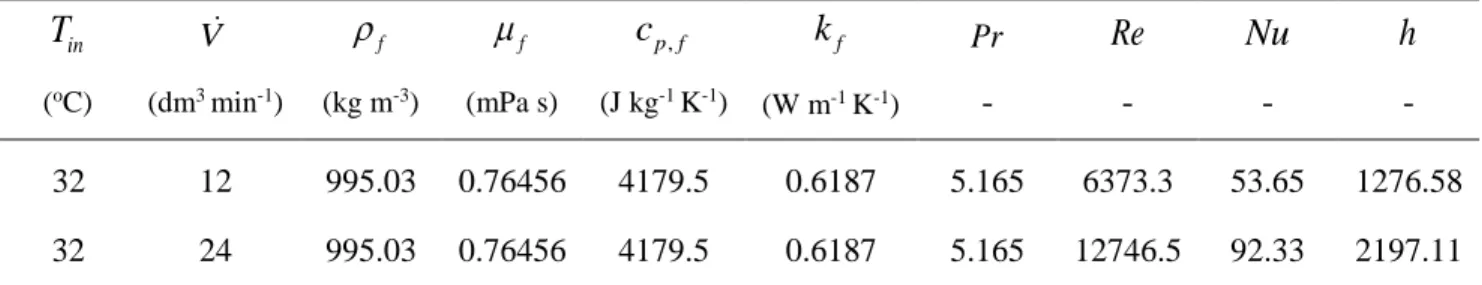 Table 3.2. Thermophysical properties and fluid flow characteristics in a simulation performed in the present study