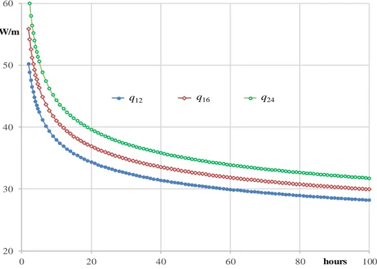 Figure 5.2.  Power per unit length extracted from the ground: water with inlet temperature 4 °C