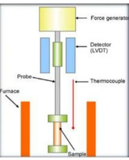 Figure  7.  Schematic  of  the  main  component  of  a  dynamic  mechanical  analysis  instrument