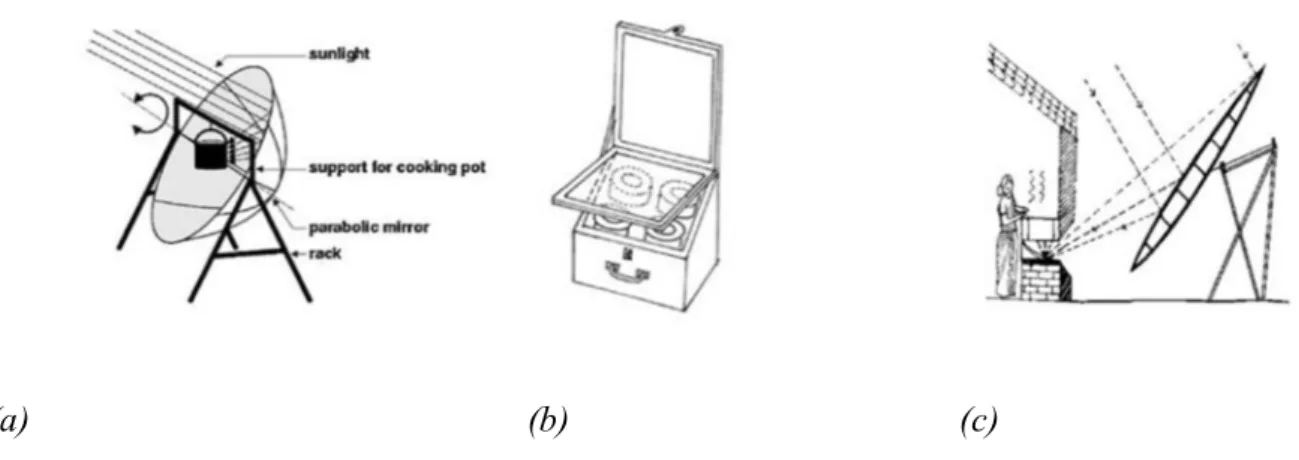 Figure 12:Solar cooker technologies: concentrator (a), solar box (b) and indirect solar cooker (c) 