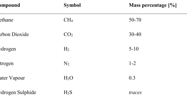 Table 6: Standard composition of biogas produced through anaerobic digestion (Karki n.d.) 