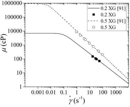 Figure 2.12. Comparison between experimental values of apparent viscosity of Xanthan gum aqueous  solutions with 0.2 wt% and 0.5 wt% (0.2 XG and 0.5 XG) and the literature values reported in [91] for 