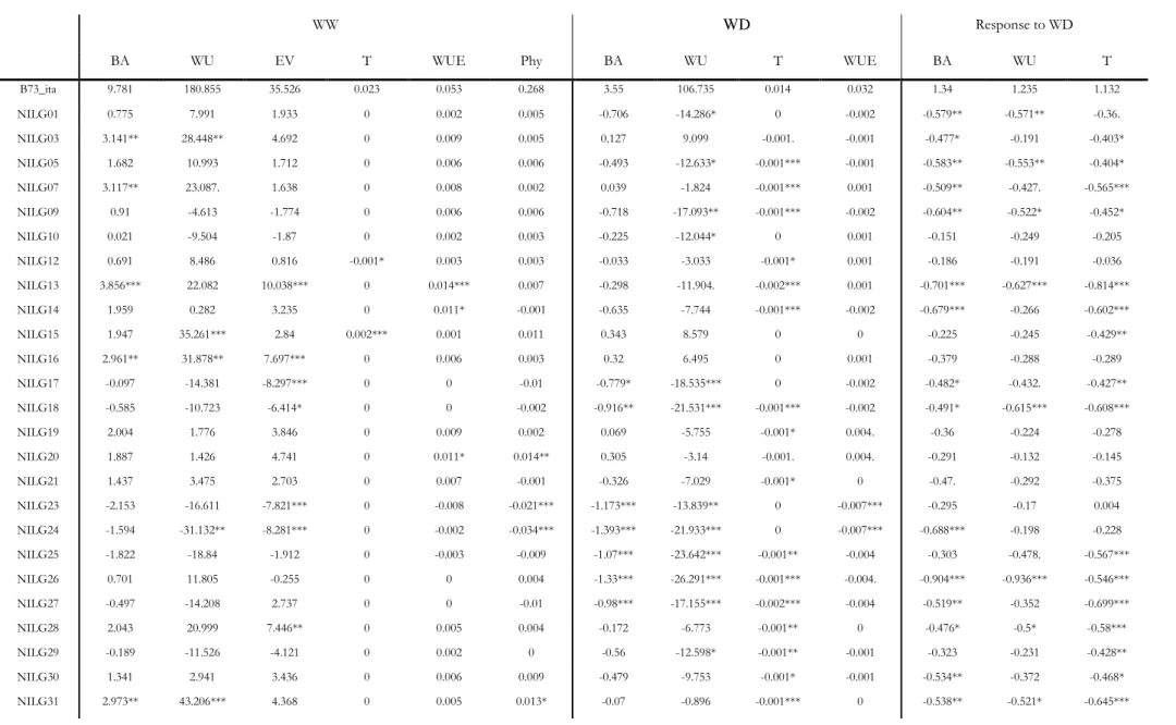 Table 3 Differences between the observed values of the IL lines vs. B73. Asterisks indicate significance levels calculated by the Dunnett’s multiple comparison test and indicate the following p-value: 