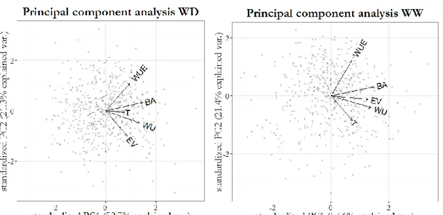 Figure 3 Plots of principal component analysis in WW and WD. 