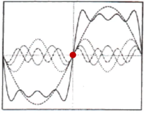 Figure 2.3: Phase information in each direction (N-domain). The red dot rep- rep-resents the phase congruency.