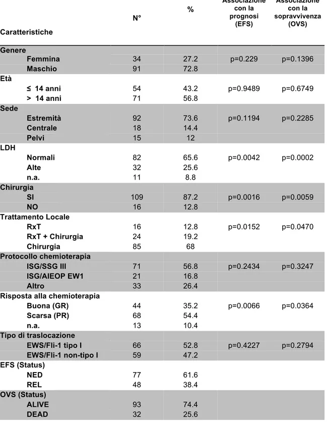 Tabella 4. Caratteristiche clinico-patologiche dei 125 casi affetti da sarcoma di Ewing localizzato alla diagnosi inclusi  nella  validazione  retrospettiva  del  valore  prognostico  di  LGALS3BP  e  miR-34a