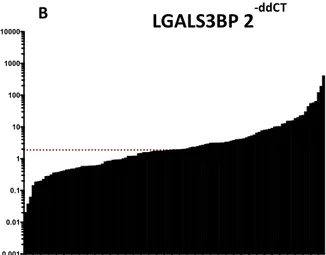 Figura 1. Espressione e valore prognostico di LGALS3BP in 117 pazienti affetti da sarcoma di Ewing localizzato  alla diagnosi