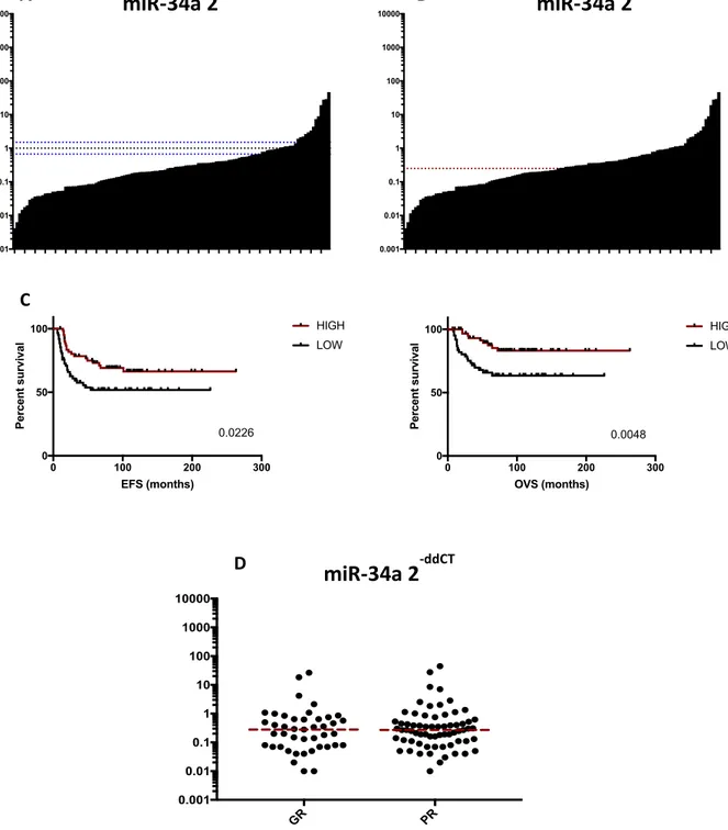 Figura 2. Espressione e valore prognostico di miR-34a in 124 pazienti affetti da sarcoma di Ewing localizzato alla  diagnosi