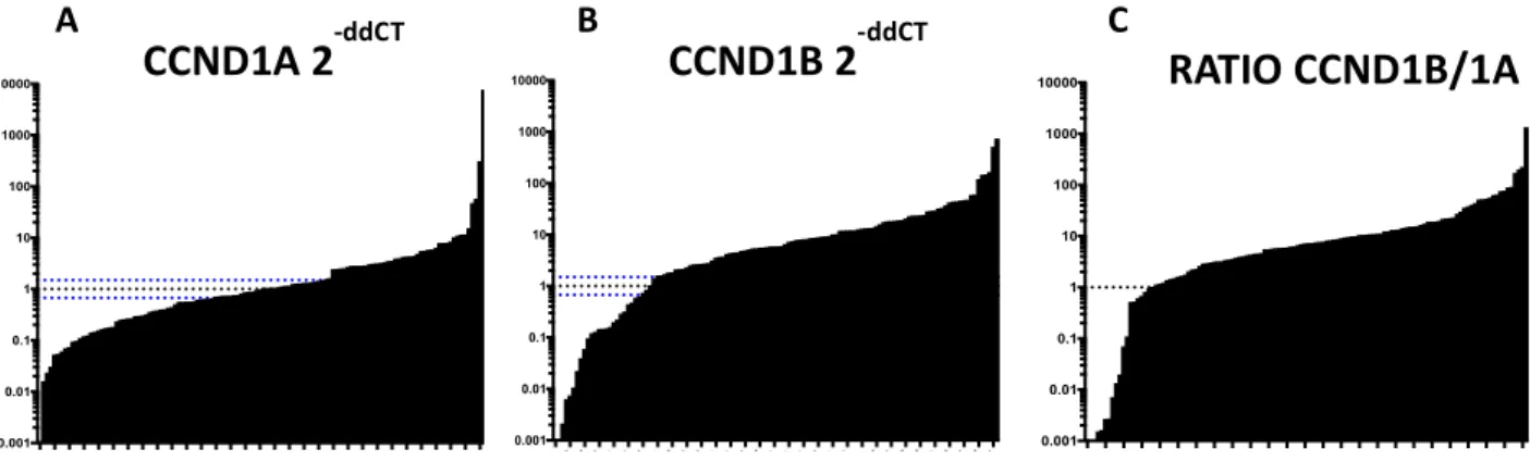 Figura 3. Espressione delle isoforme di CCND1 in 122 pazienti affetti da sarcoma di Ewing localizzato alla diagnosi  e  correlazione  con  i  livelli  di  espressione  di  miR-34a