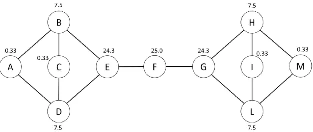 Figure  2.  Betweenness  centrality  (BC)  scores.  Considering  the  proposed  graph,  the  vertex  F  has  the  highest  BC since it lies on all the shortest paths among the pairs of vertices